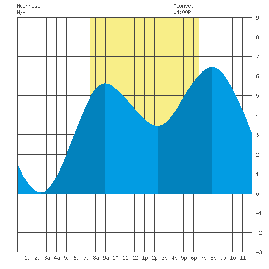 Ilwaco tide chart for Tuesday, October 14, 2025