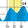 Ilwaco tide chart for Tuesday, October 14, 2025