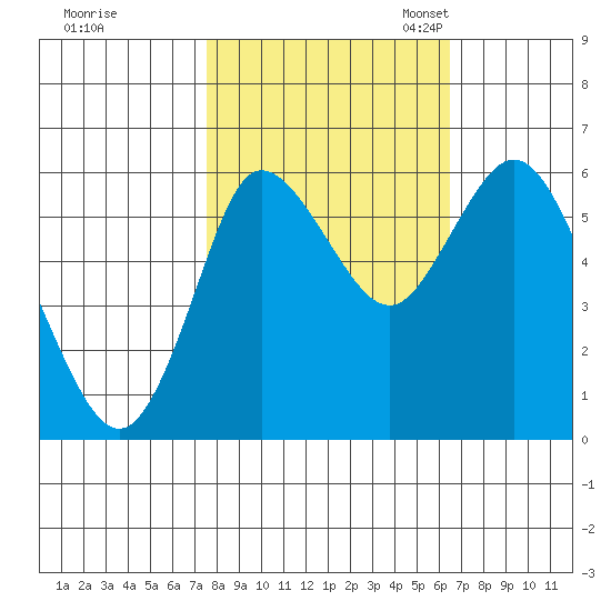Ilwaco tide chart for Wednesday, October 15, 2025