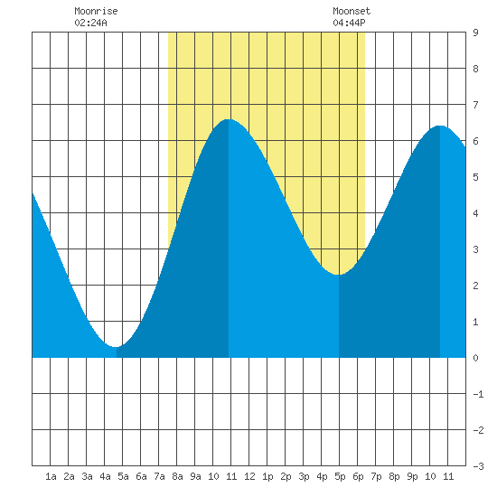 Ilwaco tide chart for Thursday, October 16, 2025