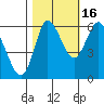 Ilwaco tide chart for Thursday, October 16, 2025