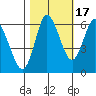 Ilwaco tide chart for Friday, October 17, 2025