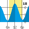 Ilwaco tide chart for Saturday, October 18, 2025