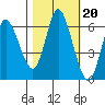 Ilwaco tide chart for Monday, October 20, 2025