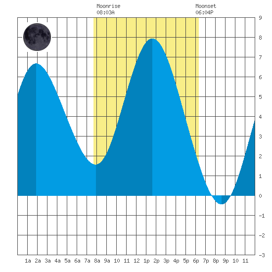 Ilwaco tide chart for Tuesday, October 21, 2025