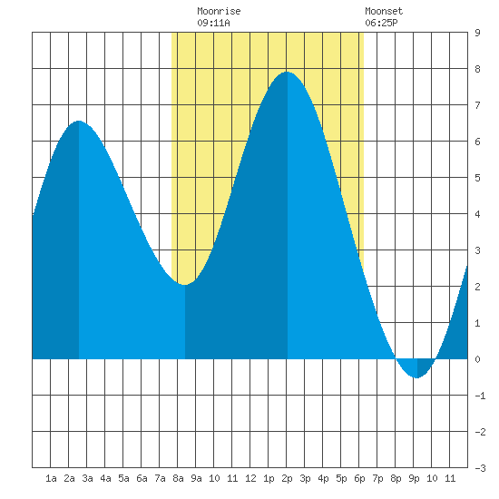 Ilwaco tide chart for Wednesday, October 22, 2025