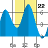 Ilwaco tide chart for Wednesday, October 22, 2025