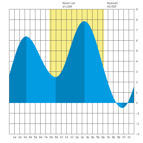 Ilwaco tide chart for Thursday, October 23, 2025
