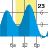 Ilwaco tide chart for Thursday, October 23, 2025
