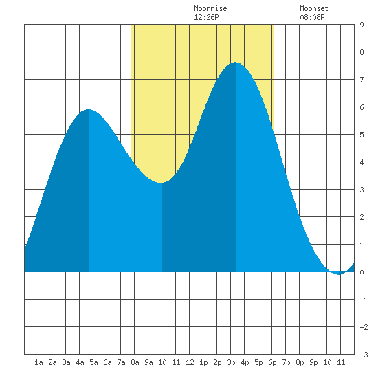 Ilwaco tide chart for Saturday, October 25, 2025