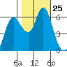 Ilwaco tide chart for Saturday, October 25, 2025