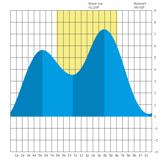 Ilwaco tide chart for Sunday, October 26, 2025