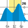 Ilwaco tide chart for Sunday, October 26, 2025