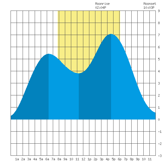 Ilwaco tide chart for Monday, October 27, 2025