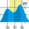 Ilwaco tide chart for Monday, October 27, 2025