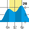 Ilwaco tide chart for Tuesday, October 28, 2025