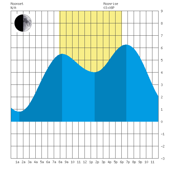 Ilwaco tide chart for Wednesday, October 29, 2025