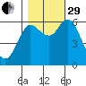 Ilwaco tide chart for Wednesday, October 29, 2025