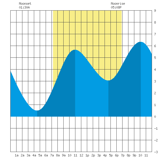 Ilwaco tide chart for Thursday, October 2, 2025
