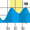 Ilwaco tide chart for Thursday, October 30, 2025