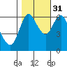 Ilwaco tide chart for Friday, October 31, 2025