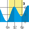 Ilwaco tide chart for Friday, October 3, 2025