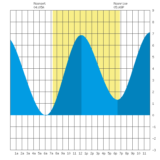Ilwaco tide chart for Saturday, October 4, 2025