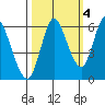 Ilwaco tide chart for Saturday, October 4, 2025