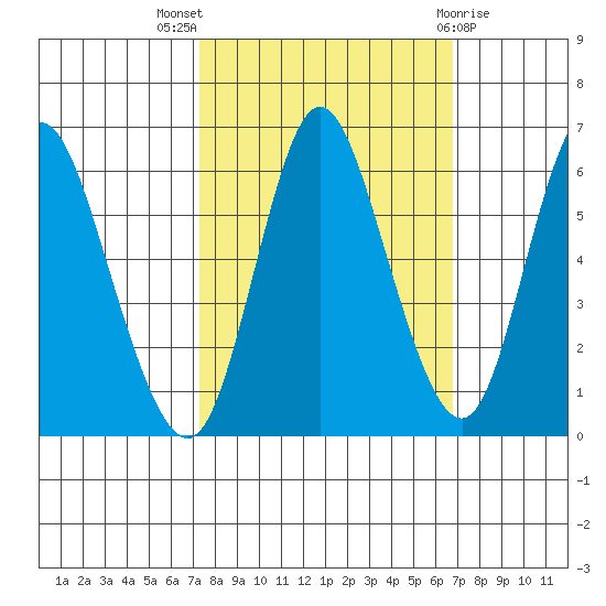 Ilwaco tide chart for Sunday, October 5, 2025