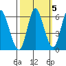 Ilwaco tide chart for Sunday, October 5, 2025