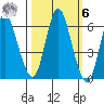 Ilwaco tide chart for Monday, October 6, 2025