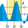 Ilwaco tide chart for Tuesday, October 7, 2025