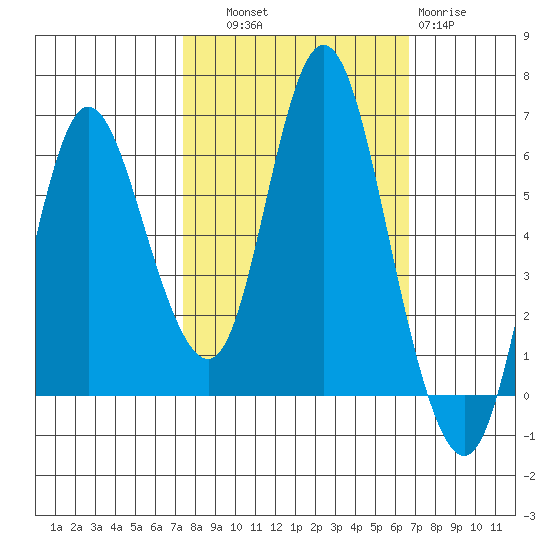 Ilwaco tide chart for Wednesday, October 8, 2025