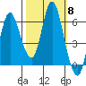 Ilwaco tide chart for Wednesday, October 8, 2025