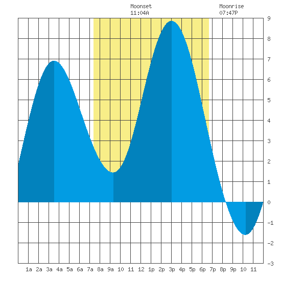 Ilwaco tide chart for Thursday, October 9, 2025