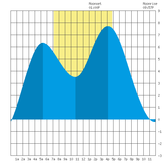 Ilwaco tide chart for Monday, November 10, 2025