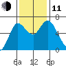 Ilwaco tide chart for Tuesday, November 11, 2025