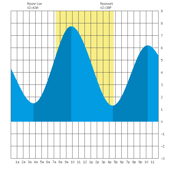 Ilwaco tide chart for Saturday, November 15, 2025