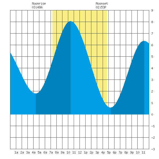 Ilwaco tide chart for Sunday, November 16, 2025