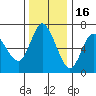 Ilwaco tide chart for Sunday, November 16, 2025