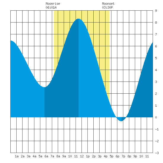 Ilwaco tide chart for Tuesday, November 18, 2025