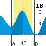 Ilwaco tide chart for Tuesday, November 18, 2025