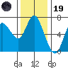 Ilwaco tide chart for Wednesday, November 19, 2025