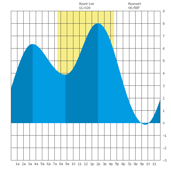Ilwaco tide chart for Sunday, November 23, 2025