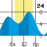 Ilwaco tide chart for Monday, November 24, 2025