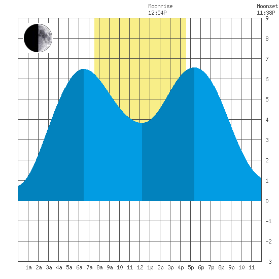 Ilwaco tide chart for Thursday, November 27, 2025