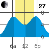 Ilwaco tide chart for Thursday, November 27, 2025