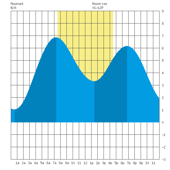 Ilwaco tide chart for Friday, November 28, 2025