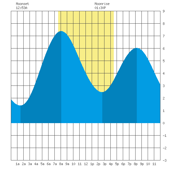 Ilwaco tide chart for Saturday, November 29, 2025