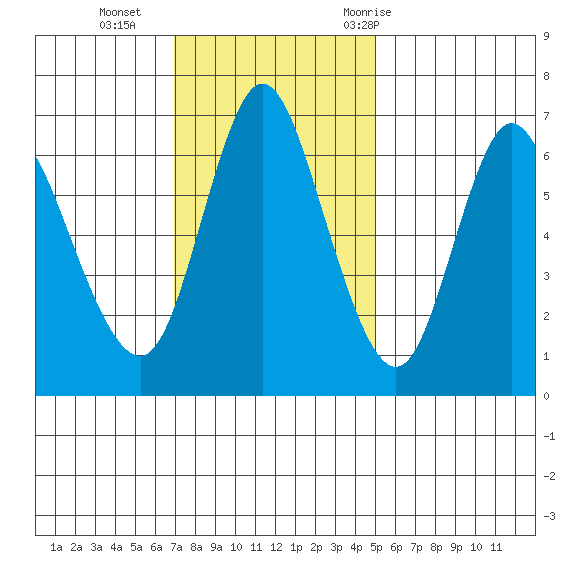 Ilwaco tide chart for Sunday, November 2, 2025